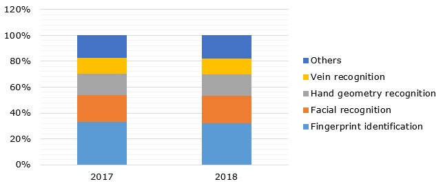 Biometrics adoption in retail sector by technology, in 2017-2018